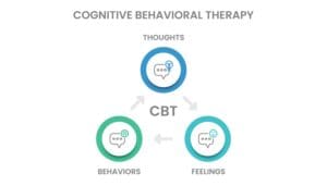 An illustration of cognitive behavioral therapy and the three aspects that are used in helping people overcome depression as outlined by Ginny Estupinian PhD